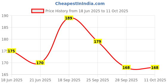 amazon.in Bajrang Plastic Magic Cleaning Single Roller Brush for Bed Sheet, Sofa, Carpet, Car Seats for Picking Dust Particles Crumb Sweeper(Multicolor), Pack of 2 Price History Graph from 18 Jun 2025 to 11 Oct 2025