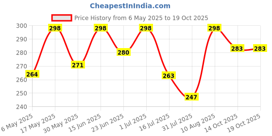 amazon.in mahi Bajrangbali Pavanputra Hanuman Pendant with Rope Chain for Men and Women (PAPS1101735PR) mahi Price History Graph from 6 May 2025 to 19 Oct 2025