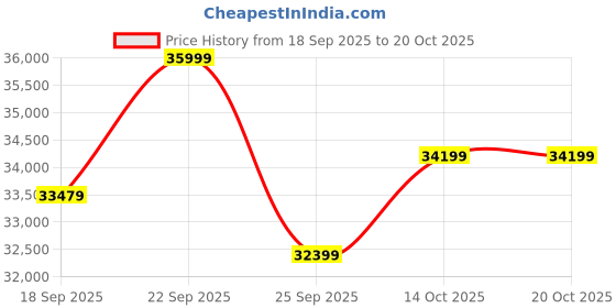 amazon.in bajrangi tandoor Bajrangi Tandoors Pvt. Ltd. - Stainless Steel Ultimate Desi Tandoor Oven - Modern Tandoori Grilling for Home & Restaurant bajrangi tandoor Price History Graph from 18 Sep 2025 to 20 Oct 2025