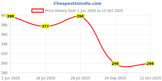 amazon.in BAKE 10% AHA + 2% BHA Body Lotion SPF 30 PA+++ for Strawberry, Rough & Bumpy Skin | Lactic Acid & Niacinamide | 200ml bake Price History Graph from 1 Jun 2025 to 11 Oct 2025