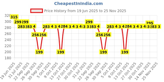 amazon.in bake 2% Salicylic Acid Nose Strips for Pore Cleansing & Blackheads Removal | Hydrocolloid Nose Strips for Control Sebum Production (3 Strips) bake Price History Graph from 19 Jun 2025 to 25 Nov 2025