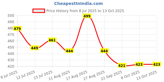 amazon.in bake king Brewer's Yeast for Making Wine | Fast Fermentation Wine Yeast | High Tolerance 15% V/V (WINE YEAST 400GM) bake king Price History Graph from 8 Jul 2025 to 13 Oct 2025