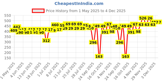 amazon.in BAKED BEAUTY Matte Finish Liquid Lipstick | Pack of 11 | 1.5ml x 11 | Vitamin E | Shea Butter | Lightweight & Long-Lasting | Transfer & Waterproof baked beauty Price History Graph from 1 May 2025 to 4 Dec 2025