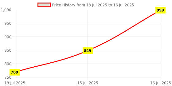 amazon.in Bakelite Light Switch Isi Mark - 1 Way 6A, 250V With Ceramic Base (Standard Size, Black) Set Of 10 Price History Graph from 13 Jul 2025 to 16 Jul 2025