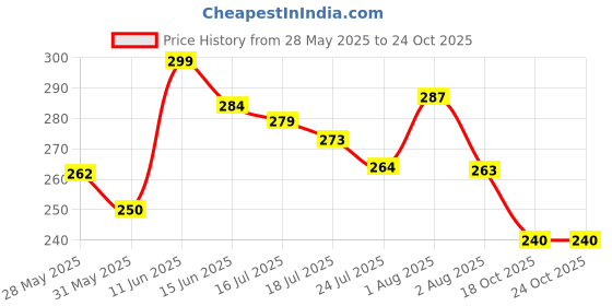 amazon.in BakeMate Bourbon Biscuits - Chocolate Cream Filled Sandwich Biscuits | Family Pack Combo of 7 | Rich Chocolate Flavor | 945g Price History Graph from 28 May 2025 to 24 Oct 2025