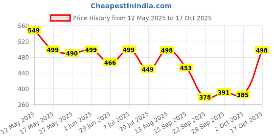 amazon.in BakeMate Butter Cookies Tin – Premium Butter Cookies Biscuit Gift Pack, Festive Special Treats, 340g bakemate Price History Graph from 12 May 2025 to 17 Oct 2025