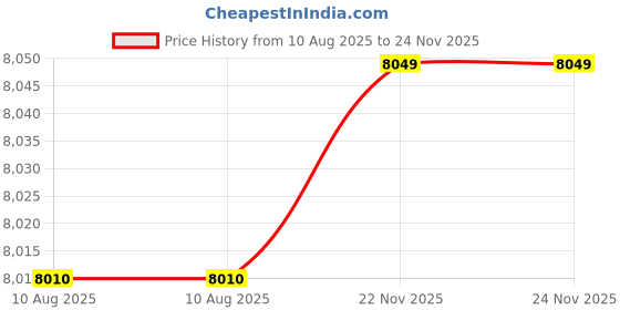 amazon.in Baker Dial Vernier Caliper (0-300mm) Price History Graph from 10 Aug 2025 to 22 Nov 2025
