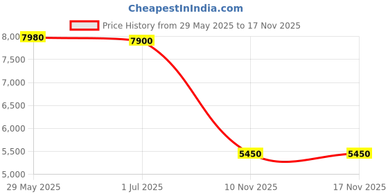 amazon.in BAKER DIGITAL CALIPER (ED20),RANGE:0-200 MM/0-8 INCH,READING:0.01 MM/0.0005 INCH. Price History Graph from 29 May 2025 to 17 Nov 2025