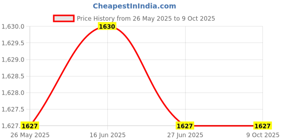 amazon.in Baker plunger type dial gauge (0.01mm reading,range 10mm & graduation 0-100) Price History Graph from 26 May 2025 to 9 Oct 2025