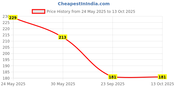 amazon.in BAKERS Chocolate Whipping Cream Powder Mix | Cocoa Infused | Smooth | for Cakes, Muffins, Cup Cakes, Tarts, Coffee | No Sugar Needed | Instant Premix | Pack of 3 (50 gm x 3) Price History Graph from 24 May 2025 to 12 Oct 2025