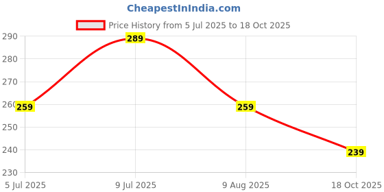 amazon.in BAKERS Custard Powder | Contains No Eggs | Long Shelf Life | Easy to Make | Tasty and Juicy | Pack of 6 (100 gm x 6) (Vanilla) Price History Graph from 5 Jul 2025 to 18 Oct 2025