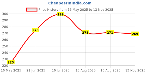 amazon.in BAKERS Milk Shake Mix | All Flavour | Dried Powder | Instant Drink Mix | Tastier and Thicker | Pack of 6 (600GM (100gm X 6), Butterscotch) bakers Price History Graph from 16 May 2025 to 13 Nov 2025