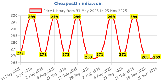 amazon.in BAKERS Milk Shake Mix | All Flavour | Dried Powder | Instant Drink Mix | Tastier and Thicker | Pack of 6 (600GM (100gm X 6), Strawberry) bakers Price History Graph from 31 May 2025 to 25 Nov 2025