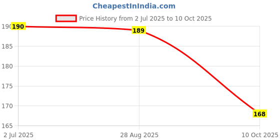 amazon.in BAKERS Milk Shake Mix | All Flavour | East to Prepare | Silky Smoothy | Instant Premix | No Sugar Needed | Pack of 4 (100 gm x 4) (400GM(100gm X 4), Chocolate) bakers Price History Graph from 2 Jul 2025 to 10 Oct 2025
