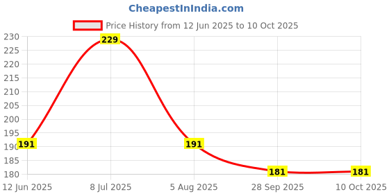 amazon.in BAKERS Milk Shake Mix | All Flavour | East to Prepare | Silky Smoothy | Instant Premix | No Sugar Needed | Pack of 4 (100 gm x 4) (400GM(100gm X 4), Vanilla) Price History Graph from 12 Jun 2025 to 10 Oct 2025