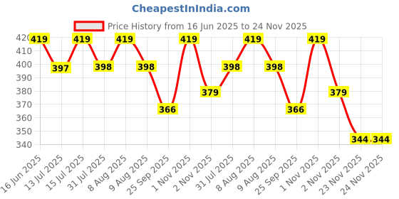 amazon.in BAKERS Milk Shake Mix | All Flavour's | Dried Berry Powder | Instant Drink Mix | Tastier and Thicker | Set of 9 (100 gm x 9) Price History Graph from 16 Jun 2025 to 24 Nov 2025