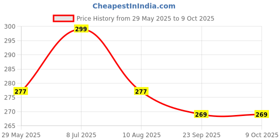 amazon.in BAKERS Milk Shake Mix | Butterscotch, Chocolate, Rose, Pista, Badam & Blueberry Flavour | Instant Premix | Smooth & Creamy | Easy to make | Combo of 6 (100 gm x 6) bakers Price History Graph from 29 May 2025 to 8 Oct 2025