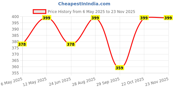 amazon.in bakers pardise Aluminium Coated Bread Mould for Baking | Non Stick Rectangle Bread Loaf Tin for Making Sandwich Bread | Loaf Pan Bread Silver Baking Tray-Pack of 1 (Size-20Cm X 10Cm X 9.3Cm) bakers pardise Price History Graph from 6 May 2025 to 23 Nov 2025