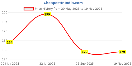 amazon.in BAKERS Rose Flavored Falooda |100% Veg | Smooth & Delicious | Instant Falooda Premix | Refreshing flavor| Authentic Taste Pack of 3 (200 gm x 3) Price History Graph from 29 May 2025 to 17 Nov 2025