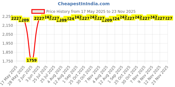 amazon.in bakewell Slow Cooker Liner bakewell Price History Graph from 17 May 2025 to 22 Nov 2025