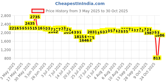 amazon.in kooc Baking Cooking Accessories kooc Price History Graph from 3 May 2025 to 27 Oct 2025