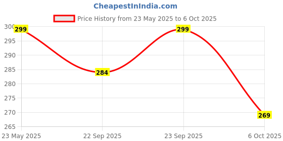 amazon.in Baking mat for Rolling Pizza Base Cookies and rotis Round Shape Silicone Rolling mat Dough Rolling Price History Graph from 23 May 2025 to 6 Oct 2025