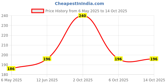 amazon.in Baking Paper 20 metres, Pack of 1, 100% Oven & Microwave Safe Upto 240°C, No Added Wax or Coating, 100% Food Safe, FDA Approved, Butter Paper Roll, Parchment Paper for Baking Cake (Off-White) Price History Graph from 6 May 2025 to 13 Oct 2025