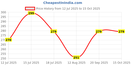 amazon.in BAKKAH SMALL CHECKS PATTERN UNISEX Cotton DESERT SCARF/BIG SHOULDER RUMAAL/Scarf for neck/MUSLIM SHOULDER RUMAAL/SHEMAGH/KEFFIYEH (Black) Price History Graph from 12 Jul 2025 to 14 Oct 2025