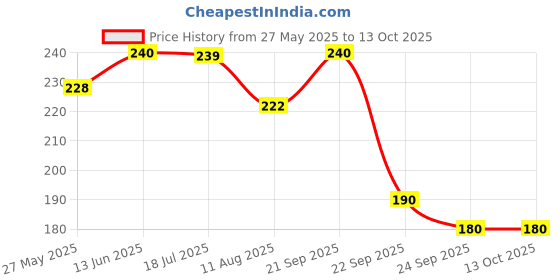 amazon.in Bakson Calci Plus Suspension To Counter Low Calcium Levels & Weak Bones| Promotes Calcium Absorption, Improves Bone Health & Indigestion, 200 ml_Pack Of 2 Price History Graph from 27 May 2025 to 12 Oct 2025