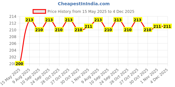 amazon.in Bakson Veterinary | Worm Aid Drops | 30 ML Price History Graph from 15 May 2025 to 4 Dec 2025