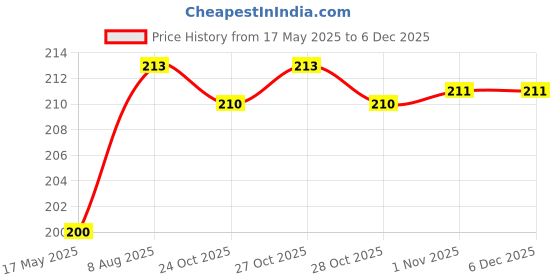 amazon.in bakson veterinary Parvo Aid Drops | 30 ML bakson veterinary Price History Graph from 17 May 2025 to 5 Dec 2025