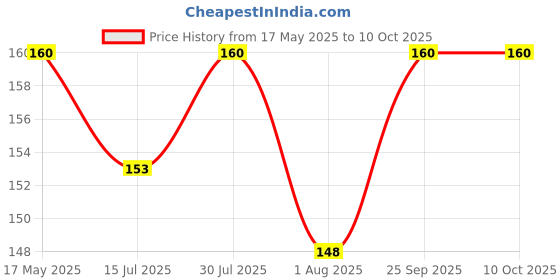 amazon.in bakson WITHANIA COAGULANS (PANEER PHOOL) - 75 TABS bakson Price History Graph from 17 May 2025 to 10 Oct 2025