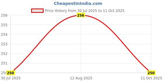 amazon.in Bakson's Vitamin C Immunity Booster Capsules With Quercetin & Zinc | Antioxidant & Anti Allergic Properties To Help Support Healthy Immune System, 30 Capsules Price History Graph from 30 Jul 2025 to 11 Oct 2025