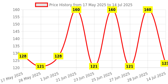 amazon.in bakson Bakson's Vitamin D Plus, Promotes Calcium Absorption, Bone Health, Muscle Strength & Boosts Immunity | Comes With Vitamin A, B, C & E, | For All Age Group, 30 Tablets bakson Price History Graph from 17 May 2025 to 14 Jul 2025