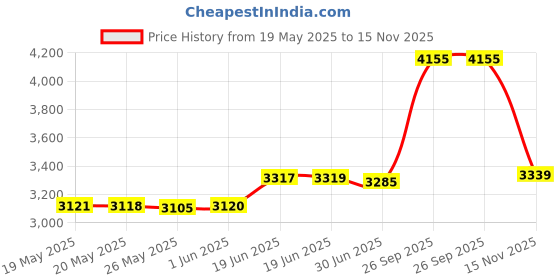 amazon.in BAKTH 2200 mAh 7.2 V NiMH Battery Real Capacity for Braava 380T, Braava 380, Braava 390T Mint Plus 5200, 5200C Price History Graph from 19 May 2025 to 15 Nov 2025
