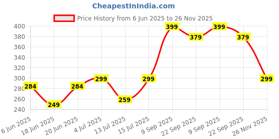 amazon.in Bal Hanuman Ji Idol Mini Murtees Bajrangbali Murti – Best for Home Decor & Car Dashboard Premium (2 inch) Price History Graph from 6 Jun 2025 to 26 Nov 2025
