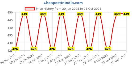 amazon.in BALA EASY® Alfox 200 High-performance emulsifier1 Liter/kg Pack Price History Graph from 20 Jun 2025 to 15 Oct 2025