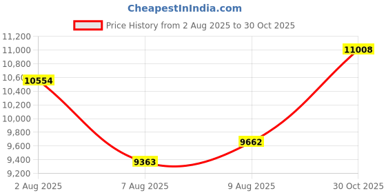 amazon.in Bala Jump Rope Blush Price History Graph from 2 Aug 2025 to 30 Oct 2025