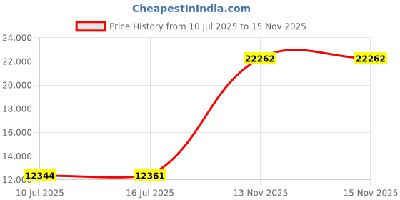 amazon.in Balabulala Inflatable Couch with Armrest&Ottoman, Blow Up Lounger Chair,Folding Air Chair for Adults,Inflatable Lazy Sofa Perfect for Rooms, Camping or Home(Without Pump) Price History Graph from 10 Jul 2025 to 15 Nov 2025