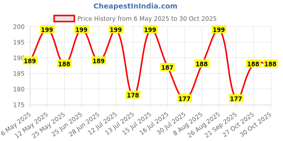 amazon.in caiuse Balaclava for Men & Women – Dust & UV Protection, Black Full Face Mask for Bikers, Cycling and Outdoor Activities, Balaclava Riding Accessory, Winter Full Face Helmet Mask Black (1 Pack) caiuse Price History Graph from 6 May 2025 to 30 Oct 2025