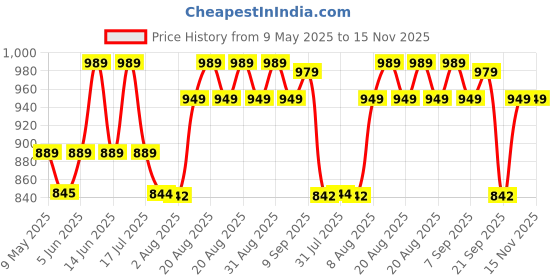 amazon.in be savage Balaclava Zipper Hoodie for Men 400 GSM Heavyweight Ninja Hoodies for Men be savage Price History Graph from 9 May 2025 to 15 Nov 2025