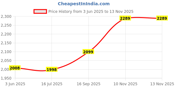 amazon.in Balacoo 5pcs Ultrasonic Mist Maker Fogger Ceramic Discs Humidifier Repair Replacement Parts Humidifier Accessory 16mm, White, 12Ã—2CM Price History Graph from 3 Jun 2025 to 13 Nov 2025