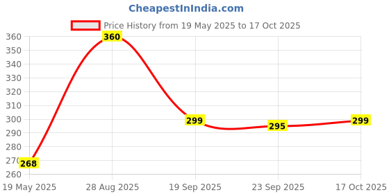 amazon.in Balaji Chandan - Pure Mysore Sandal Incense Sticks - 25 Sticks Price History Graph from 19 May 2025 to 17 Oct 2025