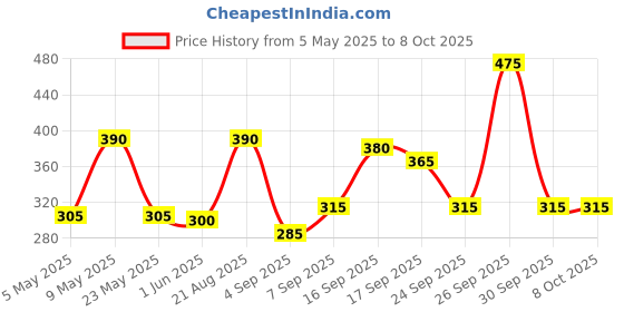 amazon.in Balaji Chandan Rollon Perfume 8ml (Attar) balaji Price History Graph from 5 May 2025 to 7 Oct 2025
