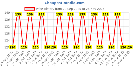 amazon.in Balaji Fantasia Roll On Liquid For Unisex, 8ml - Rose Price History Graph from 20 Sep 2025 to 26 Nov 2025
