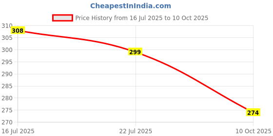 amazon.in Balaji Kabz Go Churna For Fast Constipation Relief | Churan Powder for an Instant Relief from Gastro Trouble | healthy digestive relieves stomach trouble, 100 GM - Pack of 3 Price History Graph from 16 Jul 2025 to 10 Oct 2025