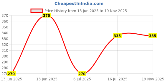 amazon.in Balaji Oudh - Luxury Incense - 25 Sticks Price History Graph from 13 Jun 2025 to 19 Nov 2025