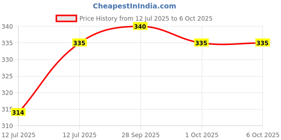 amazon.in Balaji Rose Roll On Perfume For Unisex, 8ml (Attar) Price History Graph from 12 Jul 2025 to 6 Oct 2025