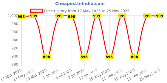 amazon.in Balakaka Hard Shell Vanity Cases for Women Portable Water Proof Cosmetic Travel Case, Toiletry Case with Zipper Cosmetic Bag, Hand Luggage Cosmetic case with Clip-on Function, Beige 30x30x31 cm Price History Graph from 17 May 2025 to 25 Nov 2025