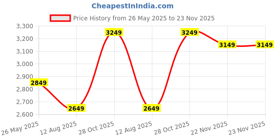 amazon.in “Balance Ball: Elevate Your Fitness, Strengthen Core, and Improve Stability,balance ball for exercise,balancing ball,balance ball” Price History Graph from 26 May 2025 to 23 Nov 2025